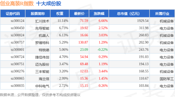 公富网配资 4月30日创业高装R（470040）指数涨2.14%，成份股楚天科技（300358）领涨